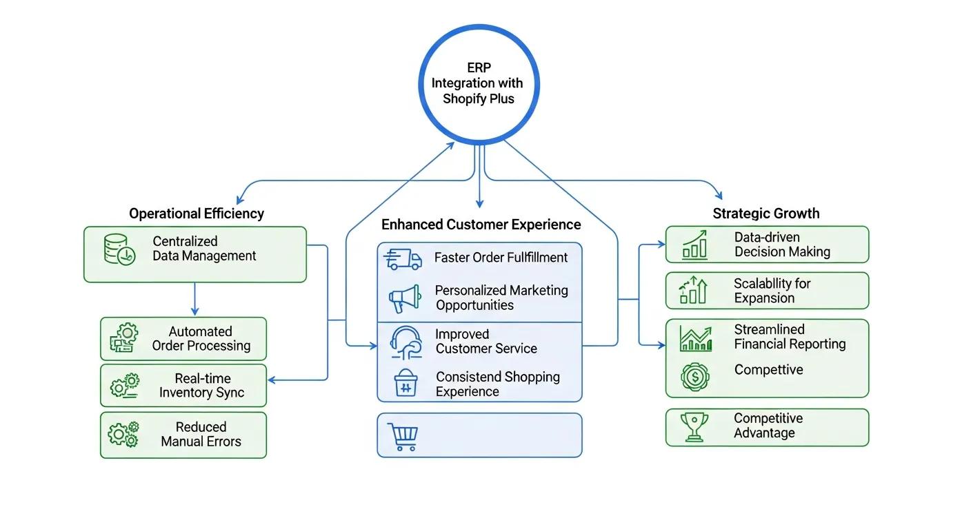Flowchart illustrating benefits of ERP integration with Shopify Plus