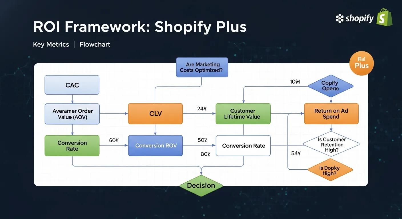 Framework for calculating ROI for Shopify Plus with key metrics and flowchart