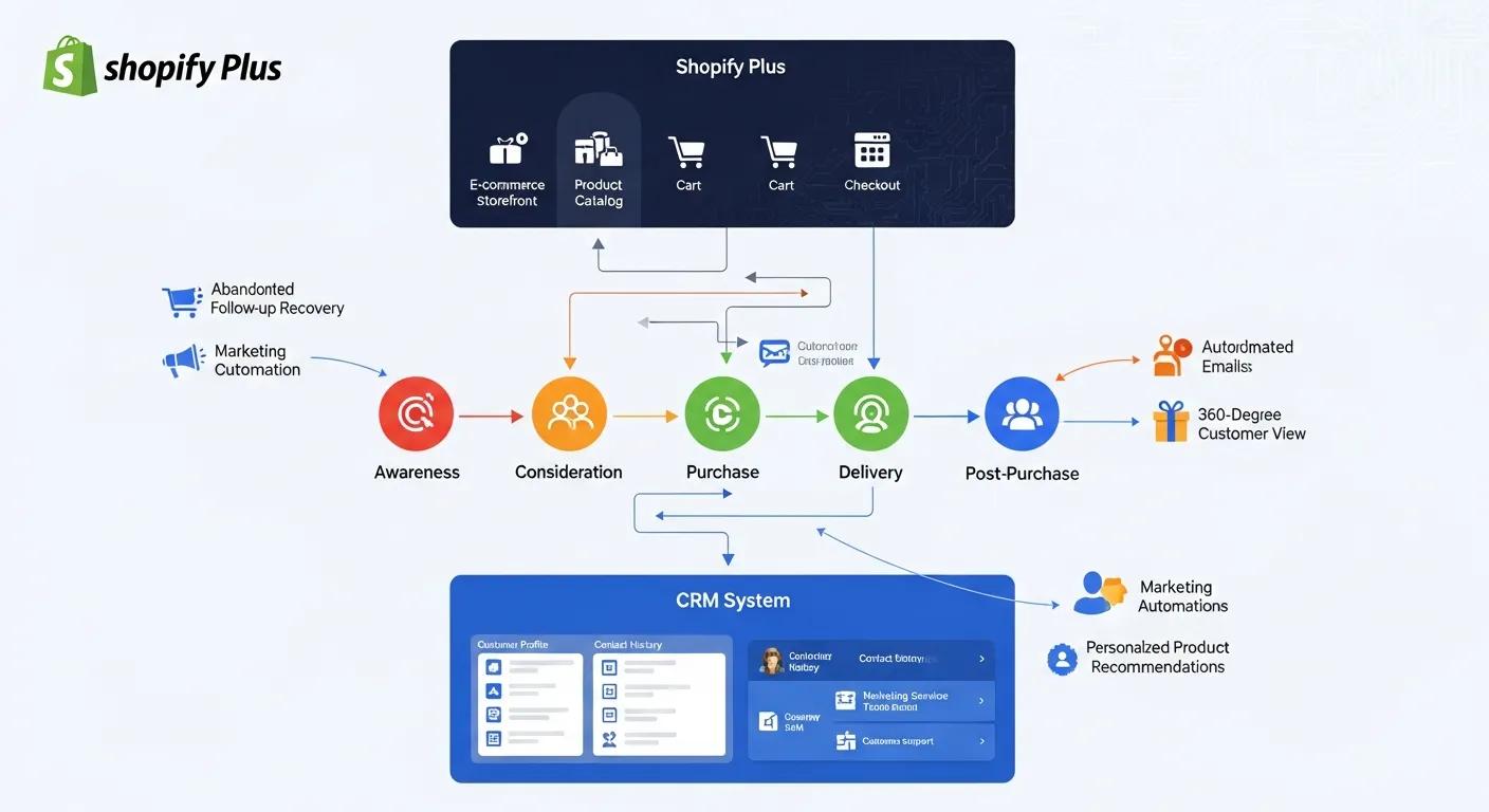 Visual representation of a customer journey map illustrating the integration of Shopify Plus with CRM for enhanced customer engagement