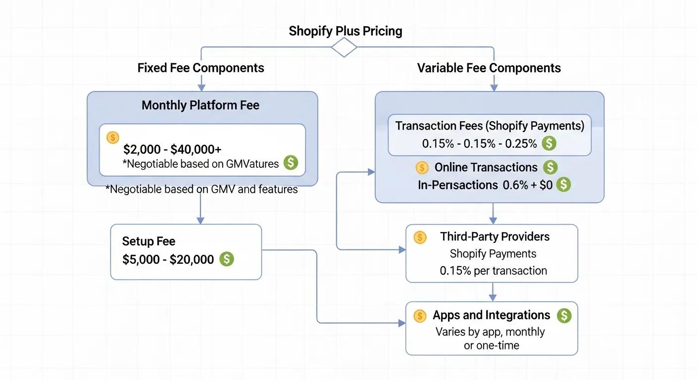 A detailed flowchart illustrating the Shopify Plus pricing structure, highlighting fixed and variable fee components