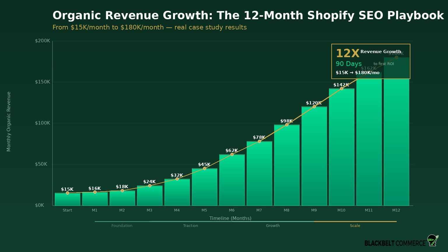 Shopify SEO organic revenue growth chart showing $15K to $180K per month over 12 months - Black Belt Commerce case study