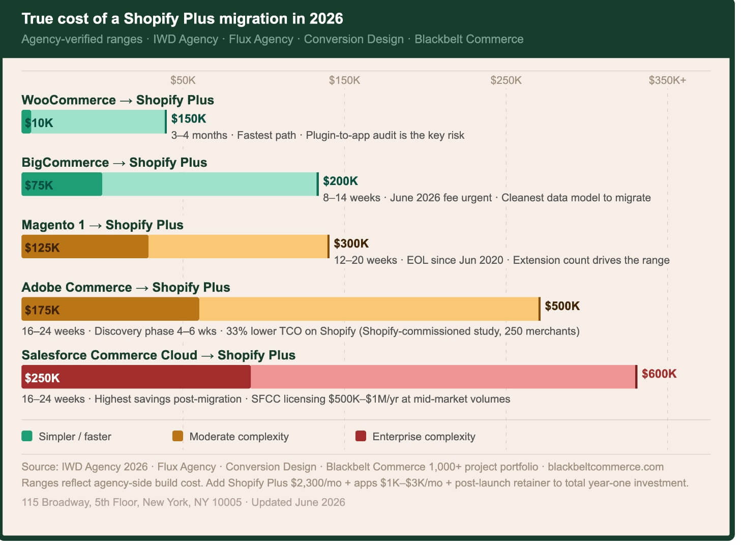 True cost of a Shopify Plus migration in 2026 - agency-verified cost ranges by source platform