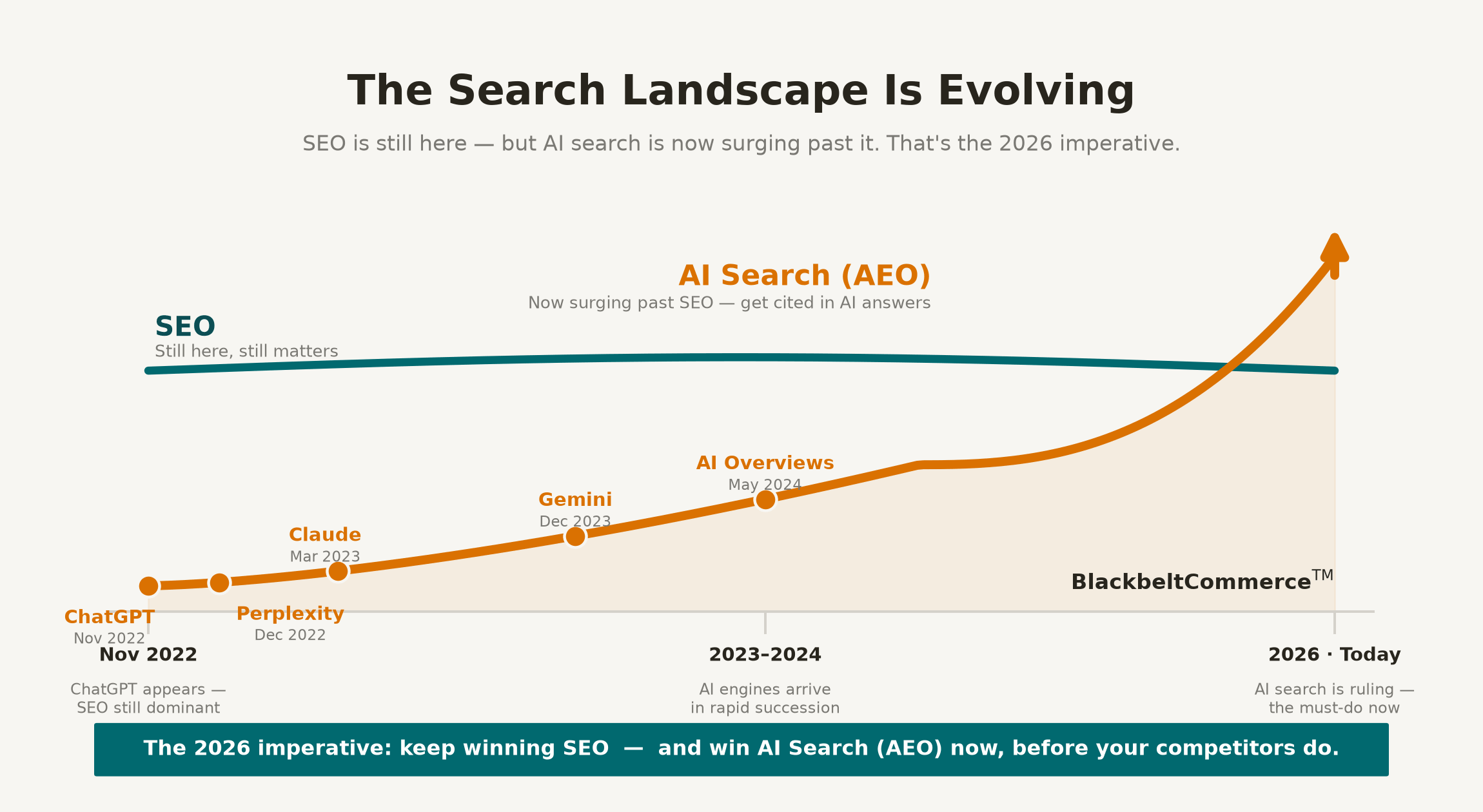 The evolution of search from Google SEO to AI answer engines (ChatGPT, Perplexity, Gemini) 2022 to 2026 — BlackbeltCommerce